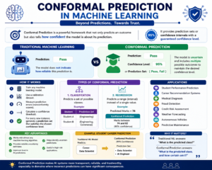 Beyond Accuracy: Why Conformal Prediction is the Future of Trustworthy AI