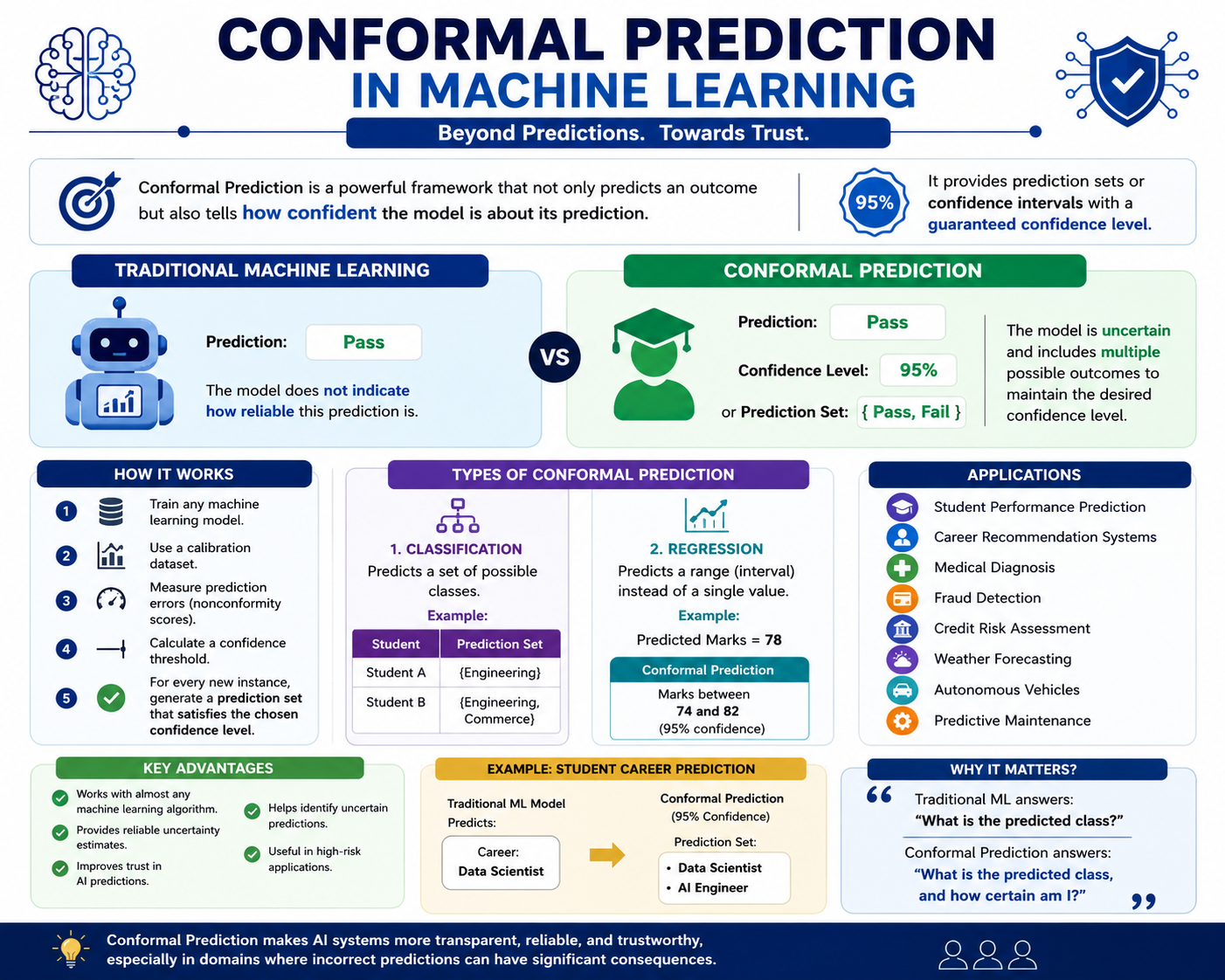 Beyond Accuracy: Why Conformal Prediction is the Future of Trustworthy AI