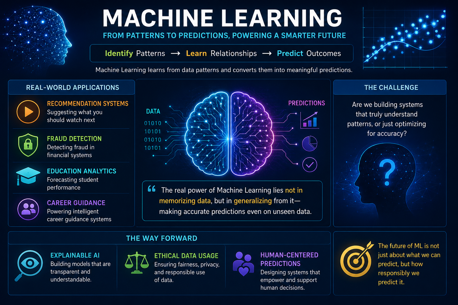 From Pattern Recognition to Prediction: The Science of Machine Learning